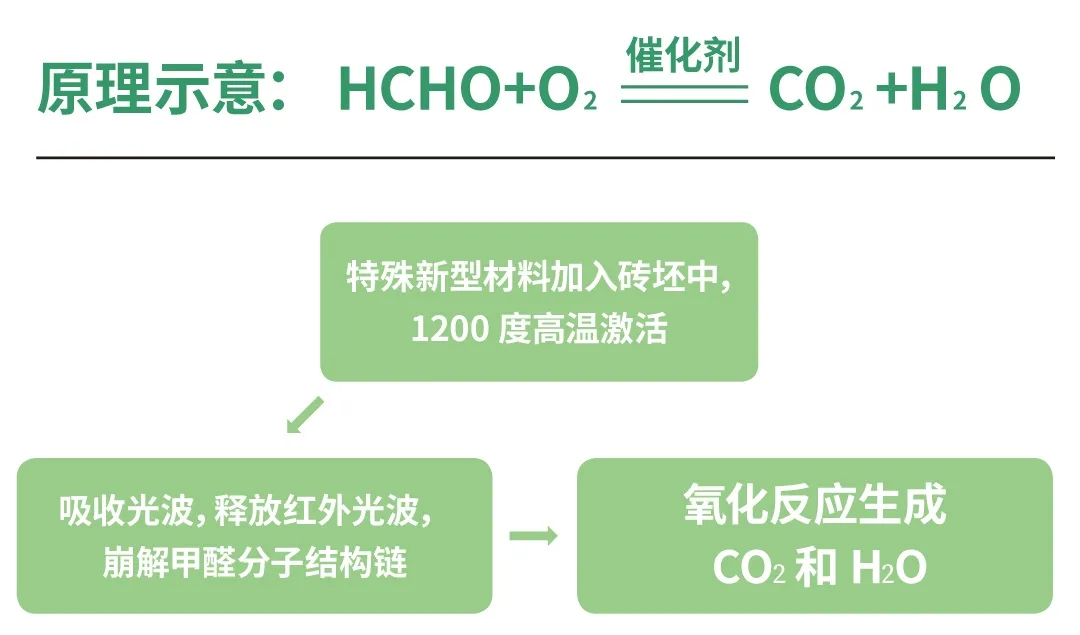币游康健岩板甲醛去除原理图片